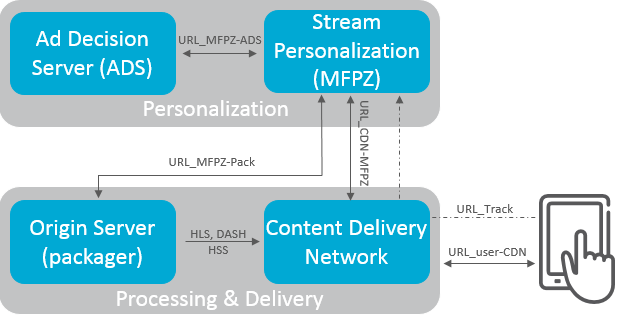 System overview with corresponding request/response URLs