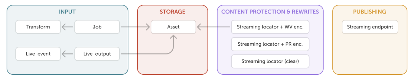 Four building blocks of the API