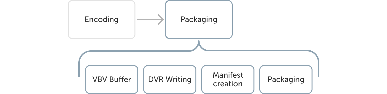 Latency overview in the packager