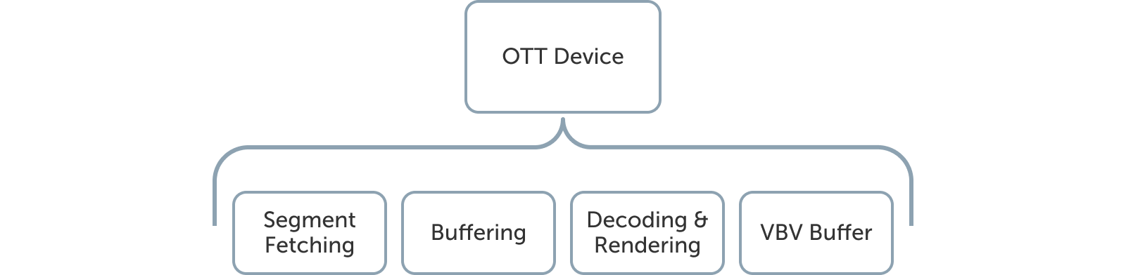 Latency overview in the player